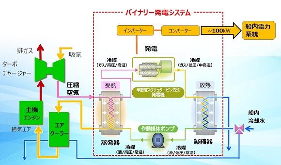 三浦工業×神戸製鋼所、舶用バイナリー発電システムに関する技術ライセンス契約を締結