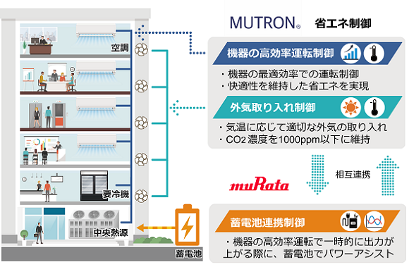 村田製作所、本社に蓄電池とAI制御による省エネシステムを導入