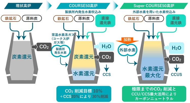 日本製鉄など４社、製鉄プロセスでの水素活用プロジェクトを開始