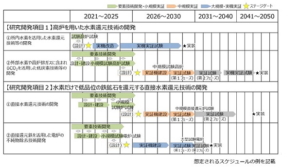 日本製鉄など４社、製鉄プロセスでの水素活用プロジェクトを開始