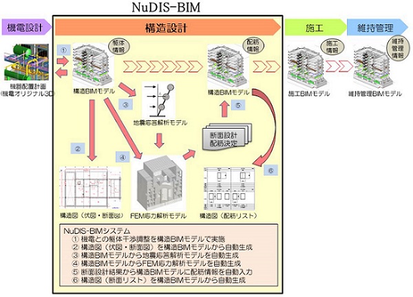 清水建設、BIMで原子力発電所建屋の設計業務を効率化