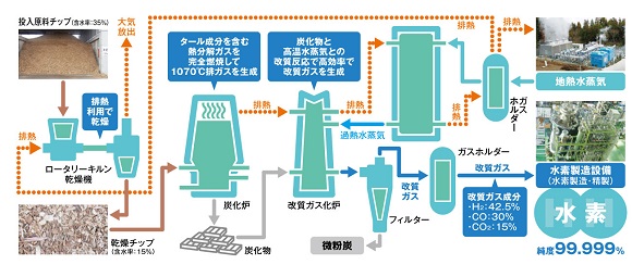 清水建設、低コスト・グリーン水素製造実証プラントが完成 ー 8月から実証運転を開始