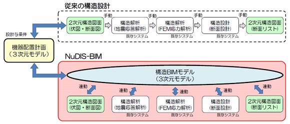 清水建設、BIMで原子力発電所建屋の設計業務を効率化
