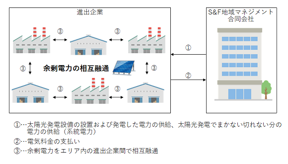 静岡ガスとフジタ、地域脱炭素化に向けた新会社を設立