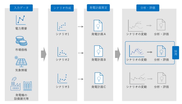 四国電力、ＡＩを活用した電力需給計画立案システムの運用を開始