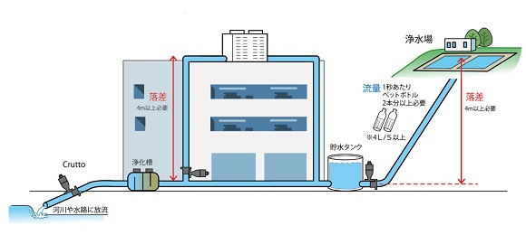 ユームズ・フロンティア、超マイクロ水力発電『Crutto クルット』