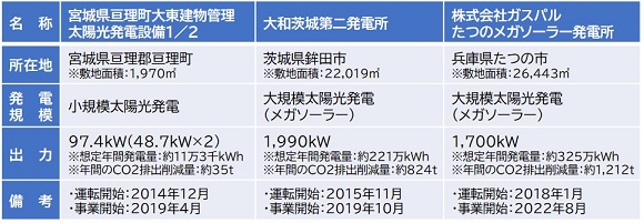大東建託グループのガスパル、兵庫県たつの市でメガソーラーの運用を開始