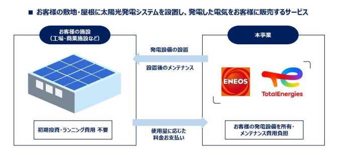 ENEOS、アジアで「法人向け太陽光発電自家消費支援事業」を開始