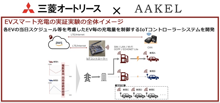 三菱オートリースとアークエルテクノロジーズ、EVスマート充電サービスの実証実験を開始