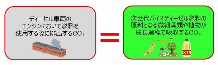 ＪＲ西日本、次世代バイオディーゼル燃料の導入に向けた実証実験を開始