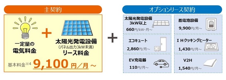 関西電力、“電気”と“太陽光発電リース”のパッケージ「はぴｅセット ソラレジ」を開始