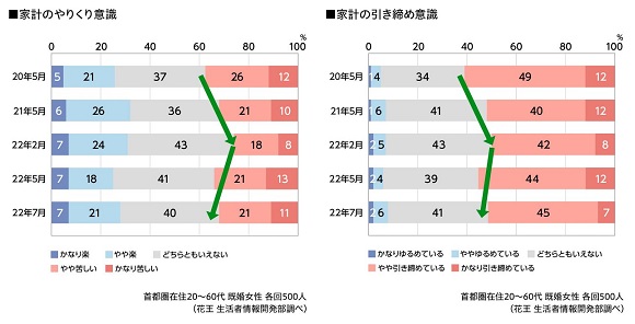 花王・生活者情報開発部が調査、約6割が「電気・ガス料金」の値上げを実感