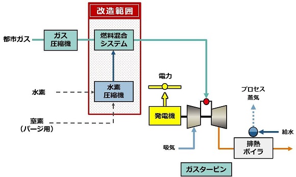 川崎重工、30MW級ガスタービンに搭載する水素30%混焼DLE燃焼器の販売を開始