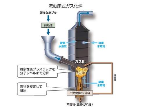 神戸製鋼など、国内初となる廃プラスチックのガス化・メタノール化実証事業を開始