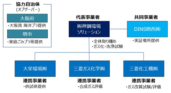 神戸製鋼など、国内初となる廃プラスチックのガス化・メタノール化実証事業を開始