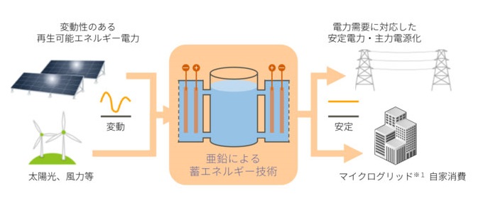 シャープ、革新的な電力貯蔵「亜鉛による蓄エネルギー技術」の開発を開始