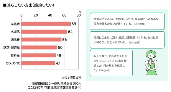 花王・生活者情報開発部が調査、約6割が「電気・ガス料金」の値上げを実感