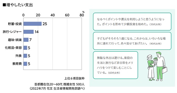 花王・生活者情報開発部が調査、約6割が「電気・ガス料金」の値上げを実感