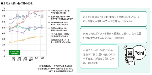 花王・生活者情報開発部が調査、約6割が「電気・ガス料金」の値上げを実感