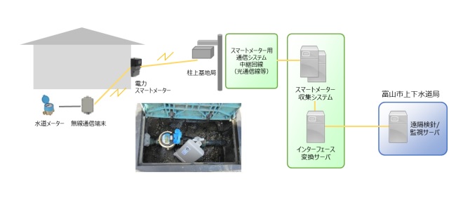北陸電力送配電、富山市上下水道局への電力スマートメーターを活用した水道遠隔検針を開始