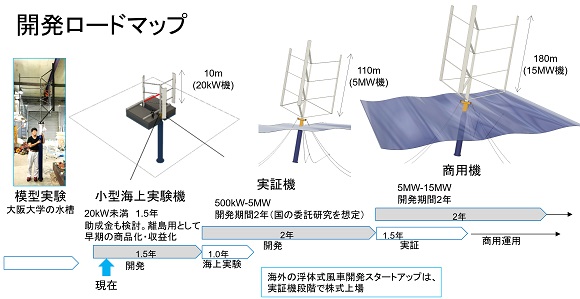 アルバトロス・テクノロジー、浮体式洋上風車開発に1億円の資金調達