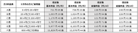 中央電力、一括受電サービスと「中央電力のガス」のセット割引率をアップ