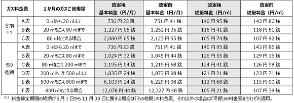 中央電力、一括受電サービスと「中央電力のガス」のセット割引率をアップ