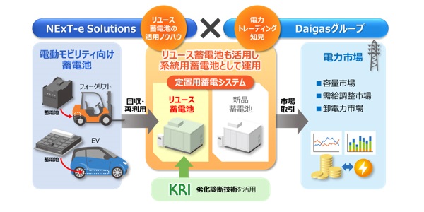 大阪ガス、リユース蓄電池活用の系統用蓄電池の事業化へ「NExT-e Solutions」と資本業務提携