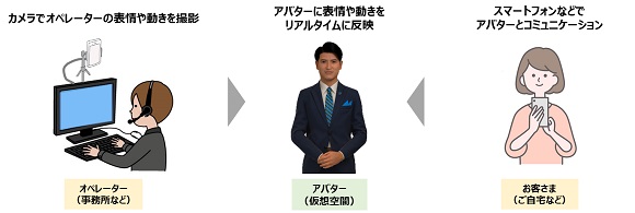 大阪ガス、リアルタイムで動作するデジタルヒューマンを開発