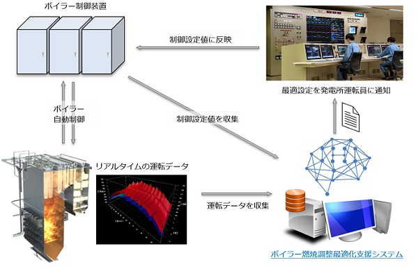ＩＨＩ、北海道電力・苫東厚真発電所にＡＩを活用したボイラー燃焼調整システムを導入
