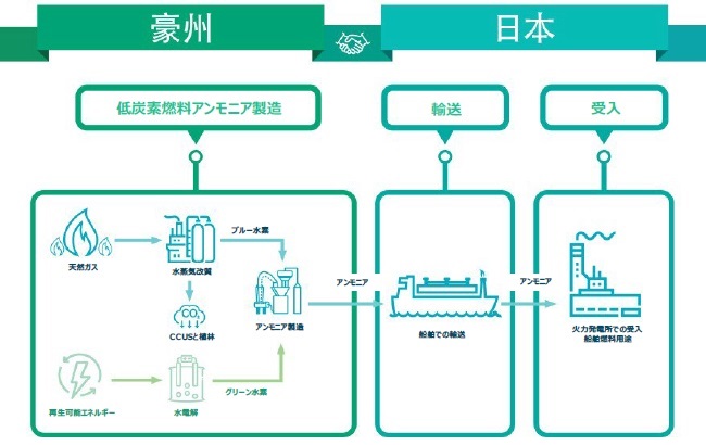 JOGMECなど、豪州から日本へのアンモニアサプライチェーン構築の事業化調査「第２フェーズ」を実施