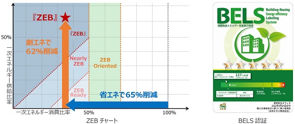 ミサワホーム、『ZEB』の環境配慮型として日本生命保険オフィスを建設