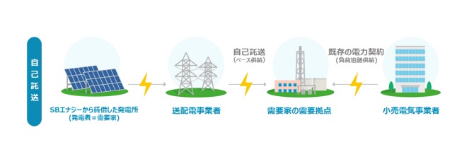 SB エナジー、賃借モデルの自己託送サービスを提供開始