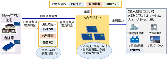 ＥＮＥＯＳ・鈴与商事・静岡ガス、静岡市で太陽光発電自家消費支援事業を開始