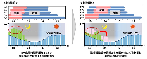 東京ガス、秦野市・秦野ガスなどとＥＶ充電マネジメントの共同検証