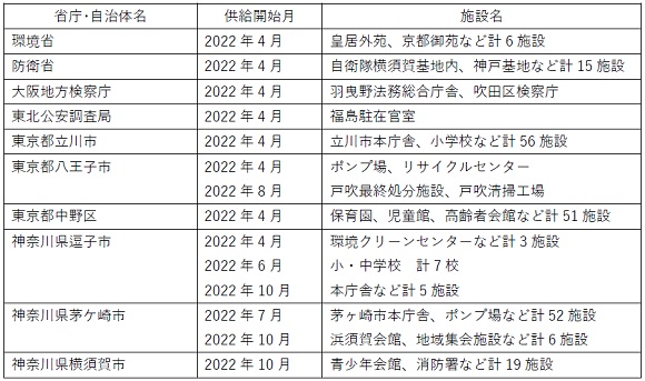 コスモでんきビジネスグリーン、省庁・自治体・企業への導入が１，０００施設を突破
