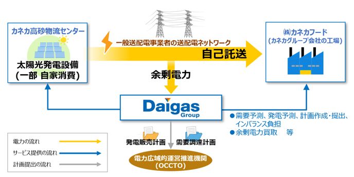 大阪ガス、太陽光発電設備を活用した自己託送の需給管理業務を開始
