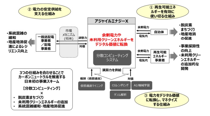 東京電力パワーグリッド、再生可能エネルギー導入促進「株式会社アジャイルエナジーX」を設立