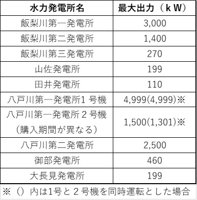 ゼロワットパワー、島根県企業局の水力発電所10ヵ所の電気を落札