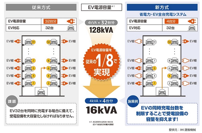 ユアスタンド、IHI のエレベータパーキングにEV充電サービスを提供
