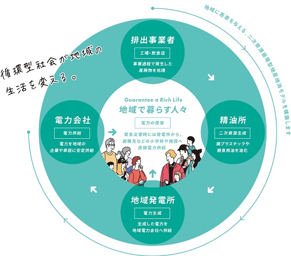 ベナート、メガワット級廃食用油発電所「兵庫グリーンバイオマスファーム」を運用開始