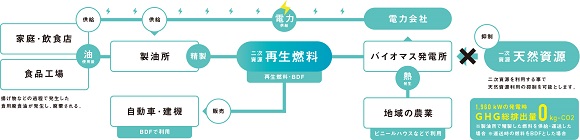 ベナート、メガワット級廃食用油発電所「兵庫グリーンバイオマスファーム」を運用開始