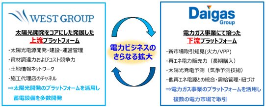 大阪ガス、ウエストホールディングスと蓄電池分野で新規事業を共同検討