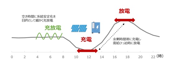 大阪ガス、ウエストホールディングスと蓄電池分野で新規事業を共同検討