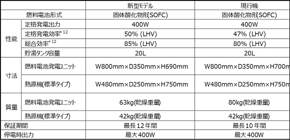 世界最東京ガス、世界最小・最軽量の家庭用燃料電池「エネファームミニ」新型モデルを発売