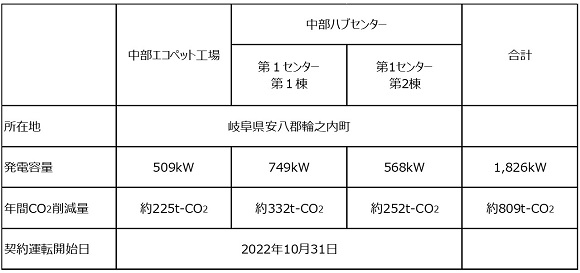 三井物産プラントシステム、エフピコ中部３拠点の屋根上太陽光発電所を完工