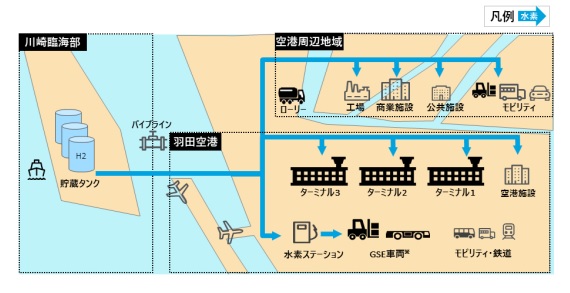 ENEOSなど、官民６者連携にて羽田空港＆周辺地域での水素利用調査を実施