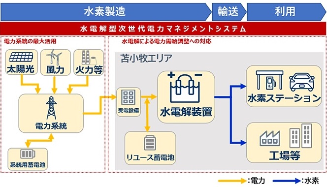 ENEOS・北海道電力など、「北海道大規模グリーン水素サプライチェーン構築調査事業」がNEDO事業で採択