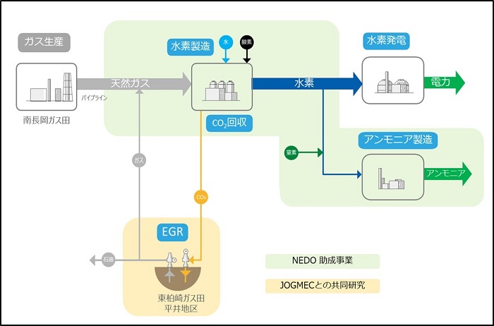 JOGMECとINPEX、新潟県柏崎市でクリーン水素＆アンモニアの製造と枯渇ガス田へのCO2圧入実証試験を実施
