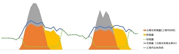 東京ガス子会社、Honda熊本製作所にリチウムイオン蓄電池と太陽光発電設備を導入